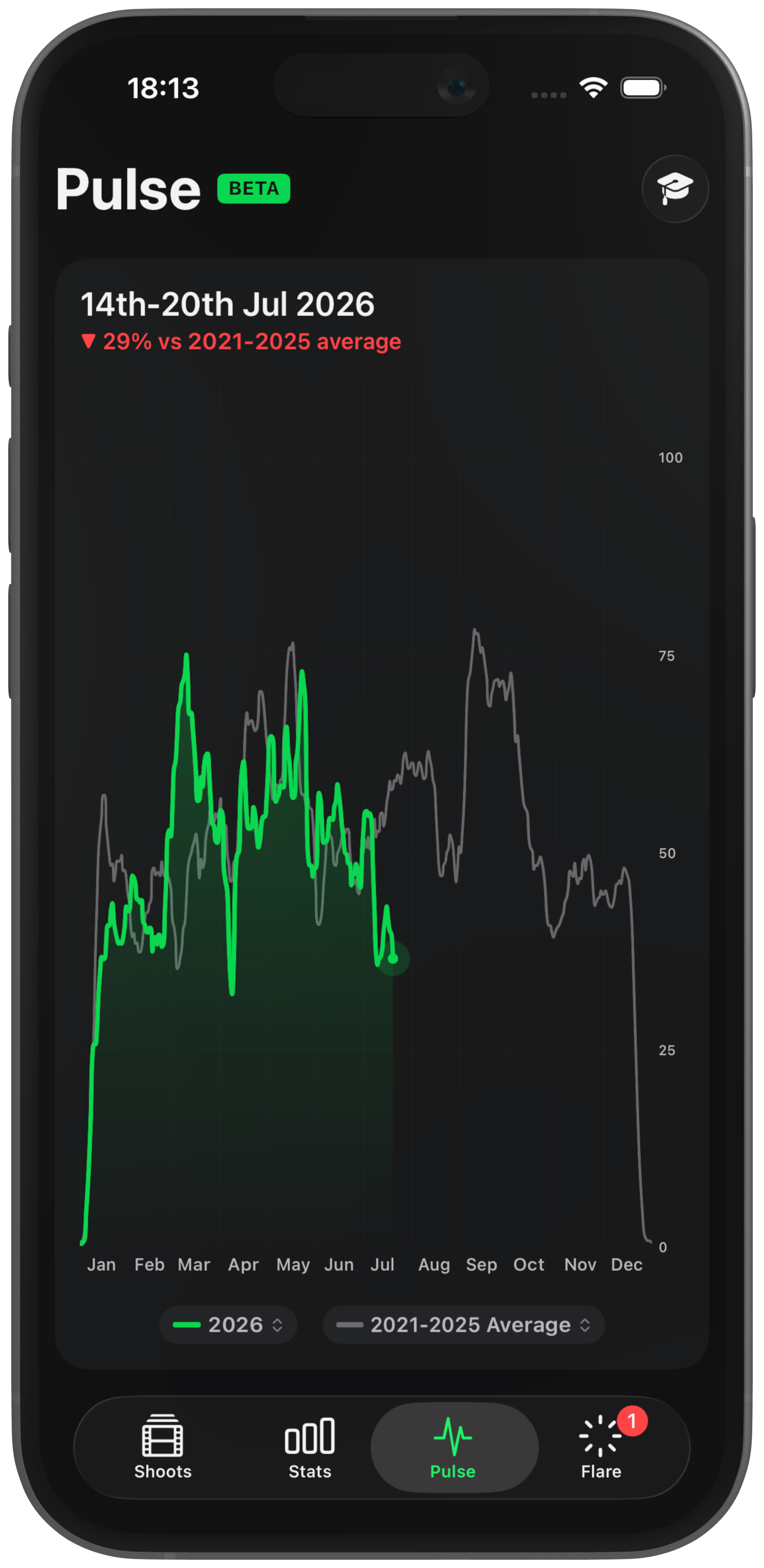 The Pulse screen: this year's industry activity charted live against the 2021 to 2025 average